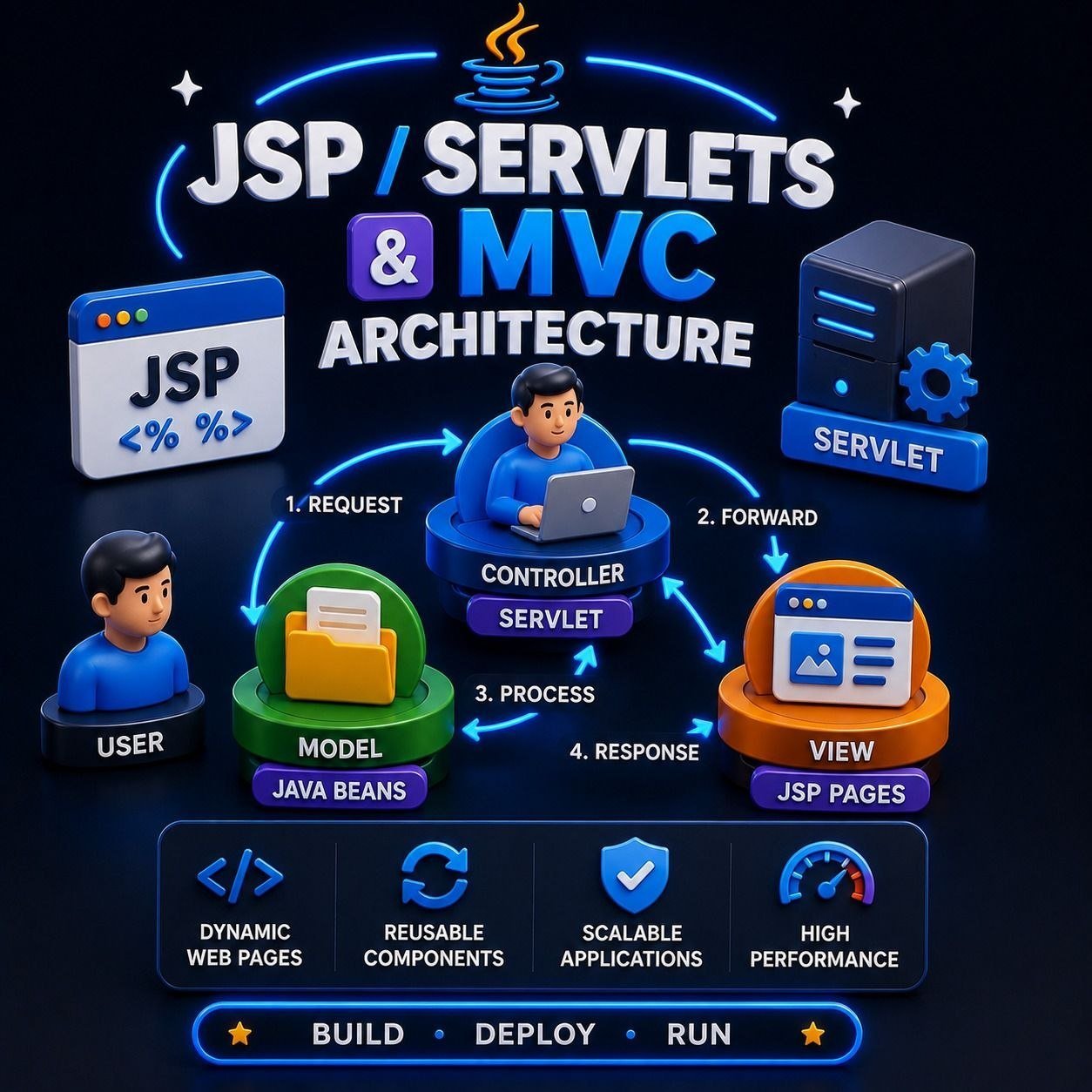 JSP / Servlets
